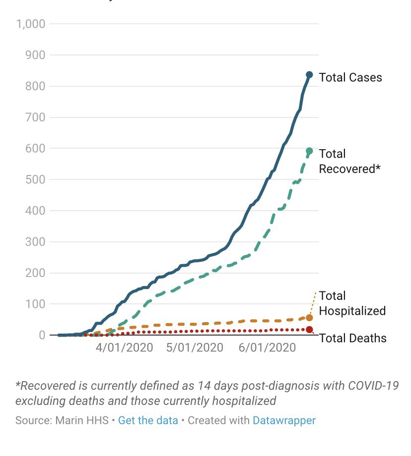 Cases are rising rapidly. Growing about 5% per day.