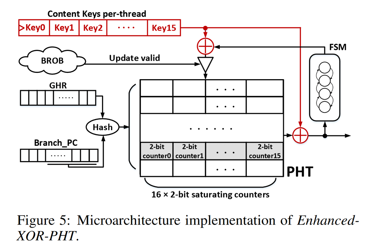 Underfox3's tweet photo. In this paper, researchers have proposed XOR-based lightweight isolation mechanism for branch predictors, which can effectively prevent branch-predictor induced malicious code execution and prevent spying on the history information of branch predictors.
https://t.co/rdHqHiXop8 https://t.co/aVe8dF740P