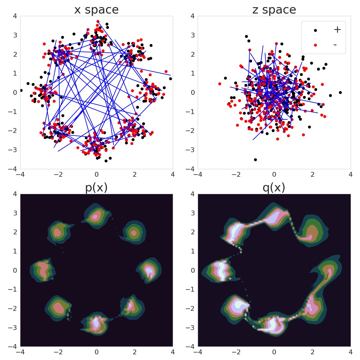 erik_nijkamp's tweet photo. (1/2) "Learning Energy-based Model with Flow-based Backbone by Neural Transport MCMC" (@erik_nijkamp*, @RuiqiGao*, P. Sountsov, S. Vasudevan, @bo_pang0, S.-C. Zhu, Y. N. Wu):
https://t.co/mONLl9svzx
We show (1) exponential tilting of Glow, (2) mixing MCMC, (3) improved synthesis. https://t.co/HLCcq3x7tC