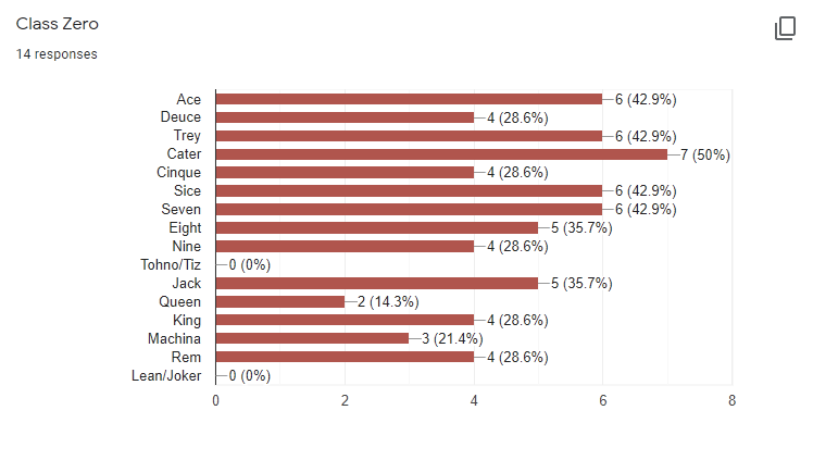 FFTypeNEXT's tweet photo. Results for the FF Type-0 character popularity poll are in.

Category: Class Zero
1st Place: Cater
2nd Place: Ace, Trey, Sice, Seven
3rd Place: Eight, Jack https://t.co/g968B4pob2