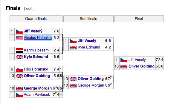 2011: 1 Top 20 player (Edmund), 1 Top 50 player (Vesely), 1 other Top 100 guy (Pavlasek)Many outstanding college players in the draw +1Karim Hossam now banned from tennis for life -1Fun Fact:  @mitch_krueger def Thiem (7) 62 62 in rd 1 +1Still... not greatRating: 3/10