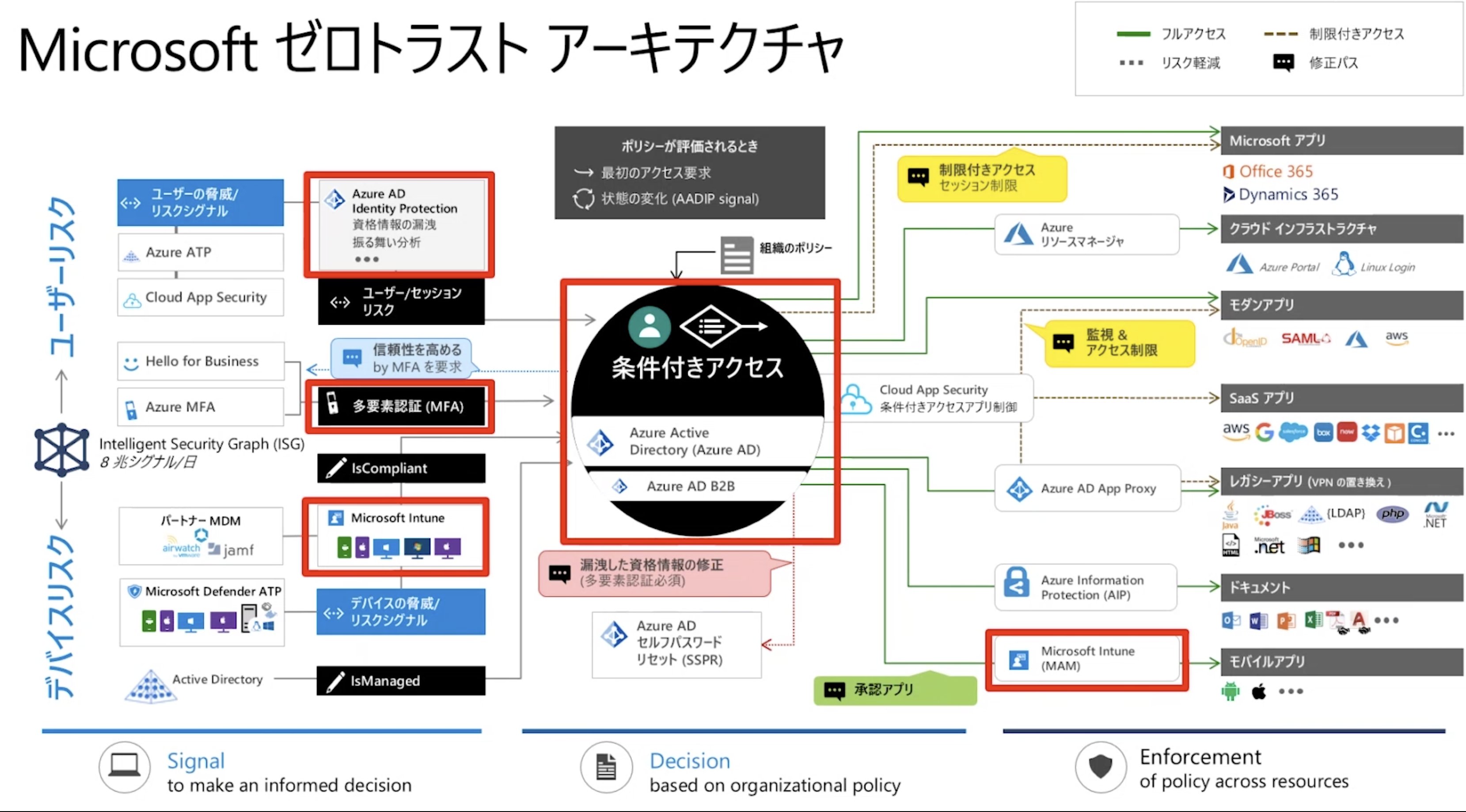 紅月さん がんばらない Decode 同意 多層防御というかインシデントレスポンスとか含めて色々用意しないといけない 果てのない世界 Gt ゼロトラストを入れればセキュリティが完璧という分けでは無い その先も考える必要がある Twitter
