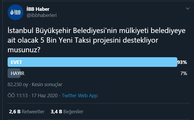 EGO Evreni'de Geçti
12EylülDarbeAnayasasını darbe sürecinde oylatan Evrenin halen kullandiğmız #DarbeAnayasası'na halkın %92 si EVET derken EGO nun internetten oylattığı Bozacının şahidi şıracı misali Cumhuriyetin haberine göre #TAXİ anketine katılan 82000 zattan %93'ü EVET demiş