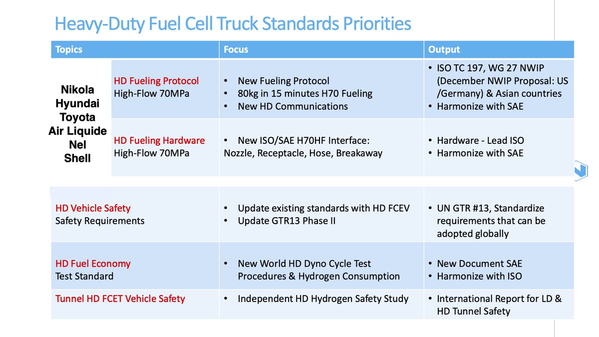 They expect their fuel equipment to fill an 80kg tank in 15 mins. Toyota Mirai uses the same WEH H70 nozzle they are modifying and it takes 5 mins to fill Mirai's 5kg hydrogen tank. That means NKLA has to achieve ~5.3x faster refueling speeds with the same equipment.
