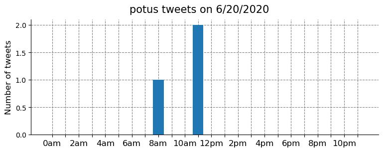 TwetsFree's tweet photo. 📈Daily chart of potus tweets on 6/20/2020
Total tweets 3 https://t.co/GNfcIfA1wu