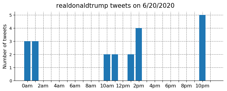 TwetsFree's tweet photo. 📈Daily chart of realdonaldtrump tweets on 6/20/2020
Total tweets 21 https://t.co/RRW1Ut9HO0