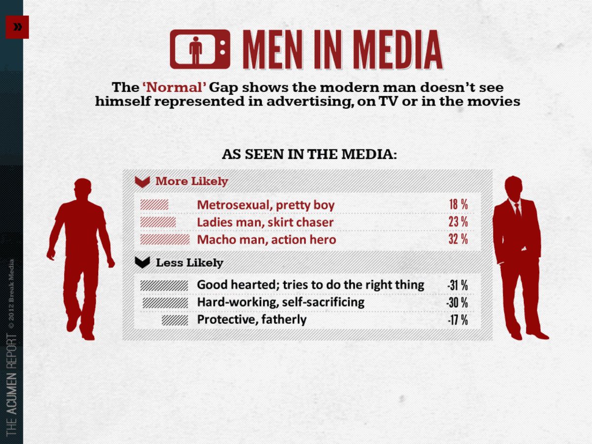 Did you know that men in the media are less likely to be portrayed in a positive manner? Men are statistically more likely to be shown in a negative manner than in a positive manner, as shown in the infographic below: