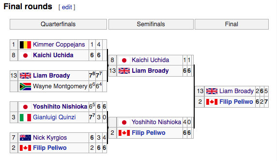 2012: 1 Top 20 (Kyrgios), 1 Top 50 (Nishioka)Outstanding  #NextGenATP draw- Coppejans beat Khachanov/Chung- Chung def Mackie (60 in the 3rd), Pollanen def. Donaldson in 1st rd- Uchida beat Garin in 2nd rd- Quinzi def. Coric in 2nd rd- 2012 me LOVED PeliwoRating: 6/10