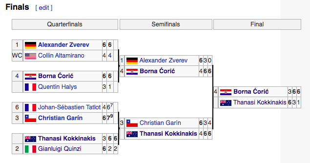 2013: 1 Top 5 (Zverev), 2 Top 20 (Coric, Garin)-  #NextGenATP Finals preview +1- Zverev def. Fritz, Coric def. Paul, Rublev def. Chung, Garin def. Donaldson in 1st rd +3- Altamirano def. Khachanov, Mackie- I'm still holding out hope for Tatlot/Halys/Quinzi -1Rating: 8/10