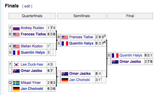 2014: 1 Top 20 guy (Rublev), 1 Top 30 guy (Tiafoe)- Unseeded Sasha Bublik and Matteo Berrettini make 3rd rd +1- Taylor HARRY Fritz +1- M Ymer def. Hurkacz in rd 1- Only two players got sets off Jasika during this event: Halys and Chrysochos- Kozlov  -1Rating: 7/10