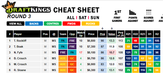 RankingsDFS's tweet photo. We are not far off start from today's #AUSFL slate and there is plenty of good overlay on @DraftKings 

Don't miss out on your entries!

Need a hand? Check out our FREE Data Cheat Sheet below

ACCESS | https://t.co/Vp3XWHq6OT

@DraftKings_AUS https://t.co/zEI93Fgpww