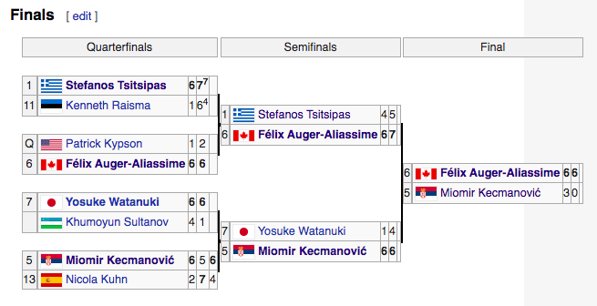 2016: Tsitsipas, FAA already Top 10/20, Kecmanovic inside the Top 50- What a semifinal crew!!!! +2- FAA was...(checks notes)...16 years old during this event!!!! +1- Most of these players are still REALLY young, so it's hard to judge their pro success right nowRating: 7/10