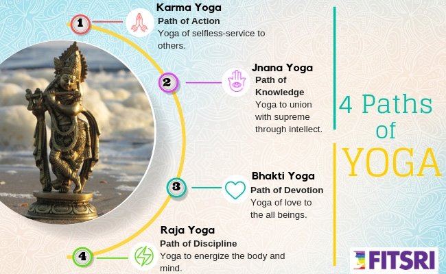 The word Yoga means“to join”.To join the one's aatma to ParamatamaThere are three main types of yoga for liberation-1. Karma yoga- yoga of action2. Bhakti yoga- yoga of devotion3. Jnana yoga- path of knowledge4. Raja yoga- control on mind