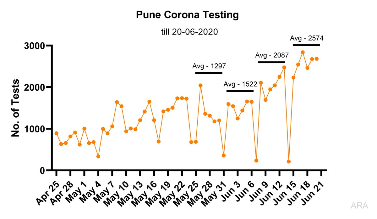 draragarwal's tweet photo. Daily Pune Corona Update - 389 new cases yesterday with 183 recoveries and 11 deaths. Avg tests increasing for the last 4 weeks. Still need double. Recoveries should pickup this week.

#Pune #PuneFightsCorona #indianeedsmoretesting

Data source: (@PMCPune and @mohol_murlidhar) https://t.co/jFZdvaW3aQ