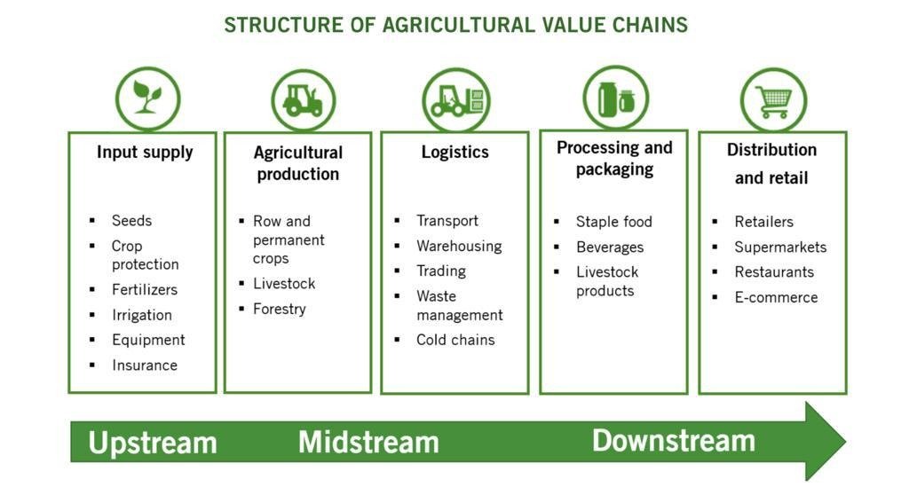 7/ What needs 2 be done in respect of the 3 streams (upstream, midstream & downstream) of the  #AgVC 2 attract funding, investment, productivity & expand the domestic&foreign markets? Agricultural shows are meant 2 be AgVC Expos & Conferences 4 the sector business activities.
