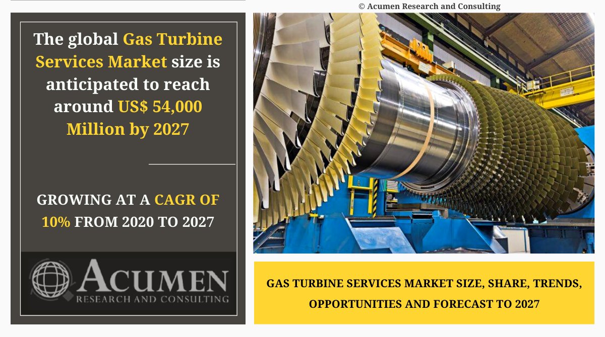 sau_shine's tweet image. Gas Turbine Services Market Take Over Forescout for US$ 54,000 Mn By 2027 | CAGR: 10%
The gas turbines are primarily used for power trains, ships, aircraft, automobiles, tanks, and generators. View Structural Insights@ bit.ly/2YXT8b1

#acumenresearch
#gasturbineservices