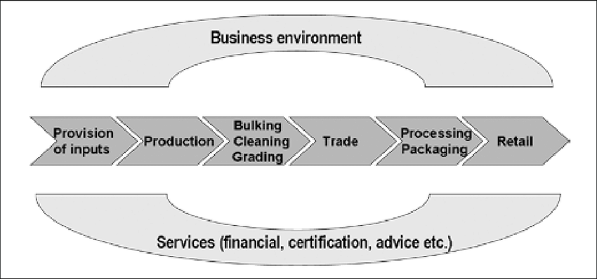3/ The agricultural value chain ( #AgVC) & business environment consist of: