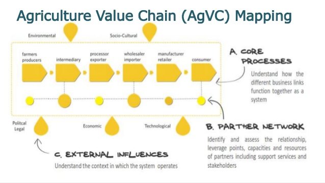 6/ The  #AgricultureValueChain should not only be a vibrant market but also commercially viable & sustainable. A market is when two parties meet to engage in an economic transaction of goods&services. The parties involved are the buyer & seller.  @MoLAWRR_Zim