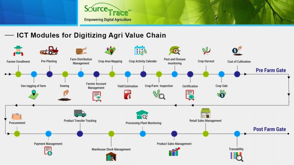 8/ The  #AgriValueChain has to be commercialised digitalised & mechanised as indicated below.