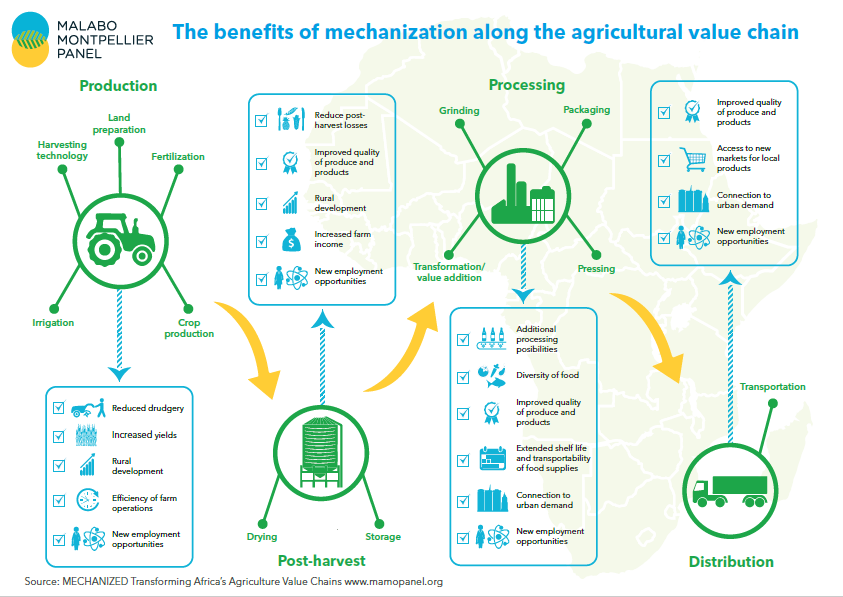 8/ The  #AgriValueChain has to be commercialised digitalised & mechanised as indicated below.