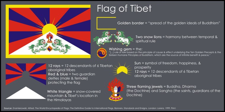 Tibet - The country had its own national flag, currency, stamps, passports and army; signed international treaties, and maintained diplomatic relations with neighbouring countries.