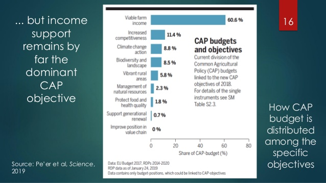 9/ ZWGvt intervention needs 2 be properly defined & calibrated so that it doesn't distort the market, productivity & sustainability of the  #AgVC.  @MoLAWRR_Zim For example in the EU, the  #CommonAgriculturalPolicy ( #CAP) has specific objectives.