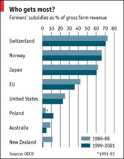 10/ Commercial viability for international prices for agricultural commodities & the finished products that are then imported to developing countries are affected by agricultural subsidies in developed countries. In the EU funding is under the CAP.