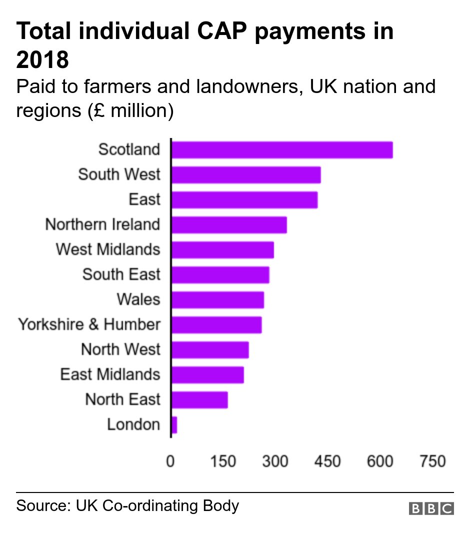 10/ Commercial viability for international prices for agricultural commodities & the finished products that are then imported to developing countries are affected by agricultural subsidies in developed countries. In the EU funding is under the CAP.