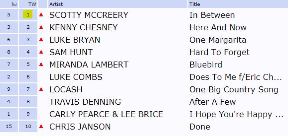 DrDeb17's tweet photo. It's official. @ScottyMcCreery and his new hit #InBetween are #1 babeee! 📈🎤🔥🥳❤️
#Mediabase #ThirdNumberOneInARow
#SoProudofScotty #SoHappyForHisFamilyandTeam https://t.co/6M0ZmnNRTC