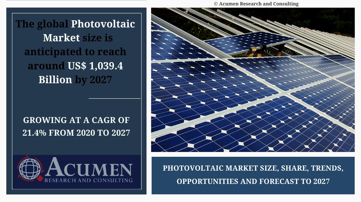 sau_shine's tweet image. The new report shows #Photovoltaic  Market expected to grow at 21.4% from 2020 to 2027
The beneficial features associated with organic photovoltaics such as low manufacturing cost and availability of abundant materials. 
View More@ bit.ly/2Csy1pH
#acumenresearch