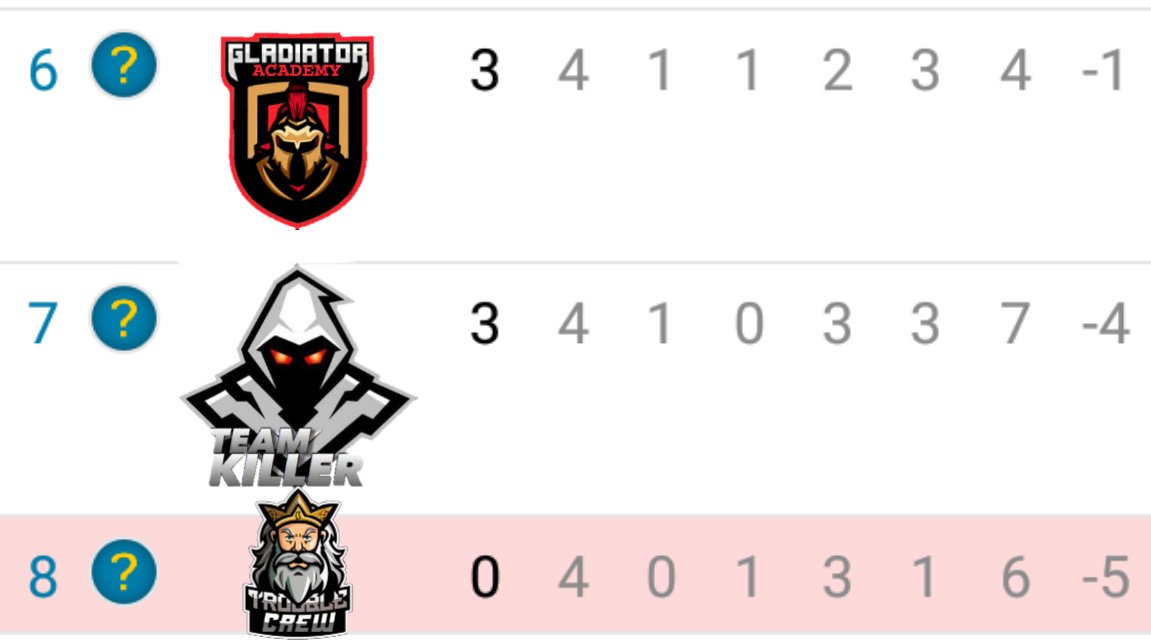 🏅 Tabla de Posiciones Jornada 3 y 4 del Grupo I 🏅

- @PLEsportsHgo ( Súper Líder)
- <a href="/RiseSportsLATAM/">Rise Legends eSports</a> 
- @TeamWinners507 
- <a href="/DemonsRevengeCR/">Demons Revenge😈</a> 

En riesgo

- <a href="/ApachesArmy/">Apaches Army</a> 
- <a href="/FG_Academy/">Fire Gladiators Academy</a> 
- @TeamKillers_PE 
- <a href="/crew_trouble/">⚡ Trouble Crew ⚡</a>