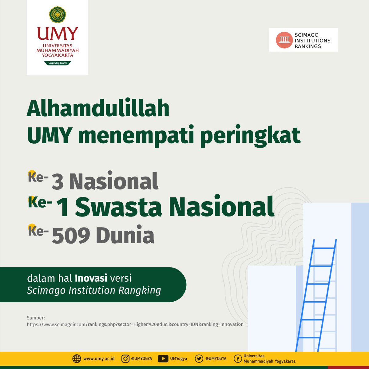 UMYogya's tweet photo. Alhamdulillah, UMY kembali mendulang prestasi ✨✨

#PrestasiUMY #UMY #Muhammadiyah #MahasiswaUMY #SobatMudaMendunia #UMYMengabdi #AmbilBagian #BanggaDenganUMY https://t.co/FOPZfBukNE