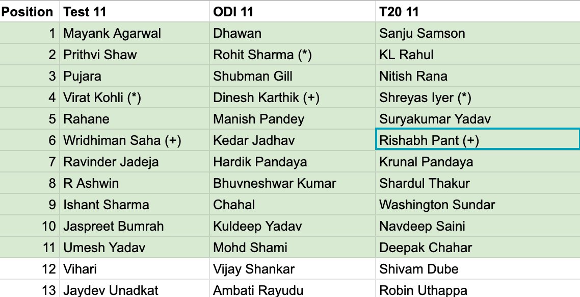 _mach18's tweet photo. Indian Team playing all 3 formats simultaneously. What do you guys think? #IndianCricket #Cricket @ESPNcricinfo @SGanguly99 @imVkohli @ImRo45 @ShreyasIyer15 @cricbuzz @gauravkapur @bhogleharsha https://t.co/wqR3ypiAg5