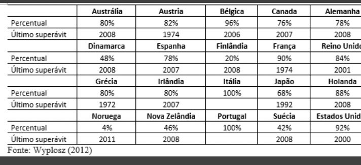 leobudget's tweet photo. Dedico essa tabela para quem acha que um Governo só pode gastar o que arrecada. 

Não foi o que aconteceu nos países avançados durante 50 anos.

Com vcs, o viés deficitário dos orçamentos. 

Percentual corresponde ao número de anos com déficit orçamentário (1960 a 2011). https://t.co/TMNXiBE6oh