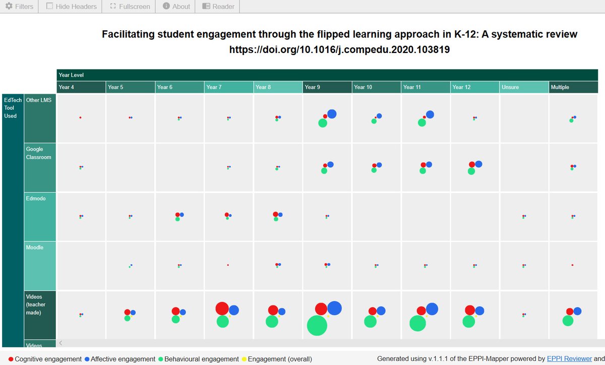 9. Use  #SystematicReview software to manage your review, allowing you to run reports for analysis. Here, I'm somewhat biased, but I was using  @EPPIReviewer long before I started working at  @IOE_London. You can also now create funky interactive evidence gap maps! 