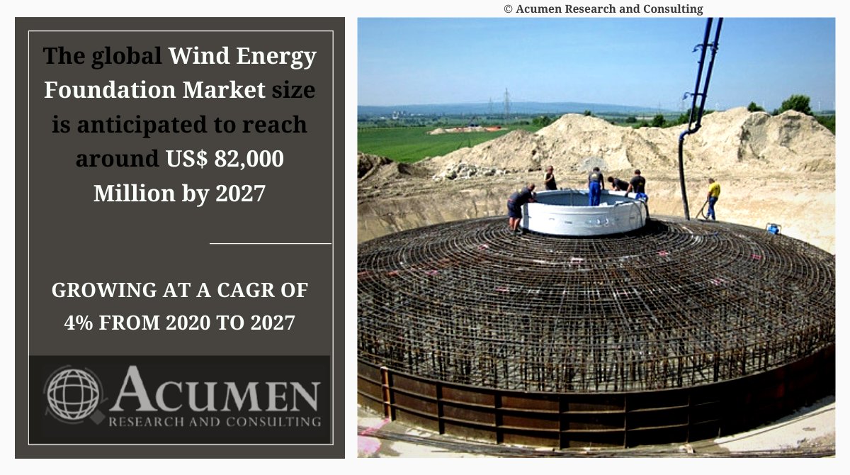 sau_shine's tweet image. Wind Energy Foundation Market Worth $82,000 Million By 2027 | CAGR: 4% @ bit.ly/2V52jVN
Wind power is a solar power form used for energy production. Wind turbines are converting kinetic energy into mechanical power in the wind.
#acumenresearch
#WindEnergyFoundation