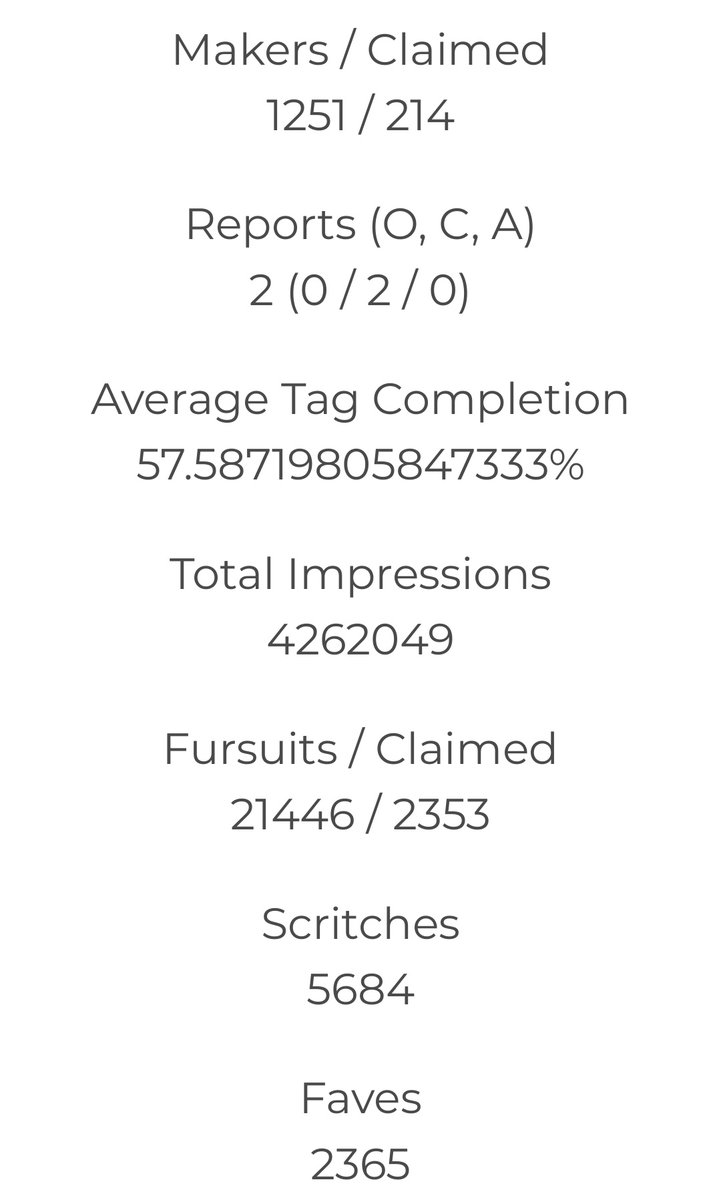 pixelscritch's tweet photo. For this #ScritchSundaes we just clocked over 1,250 Makers that users have contributed to in order to make https://t.co/aexheG45uM the most comprehensive Maker-Fursuit-Event resource online! Here are some stats! ^^ https://t.co/GAhY2zStyi