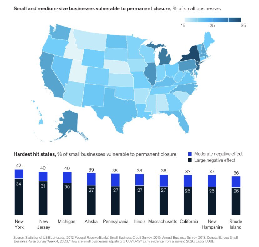 الرسم أدناه يوضح أي المؤسسات الصغيرة والمتوسطة في القطاعات المختلفة هي الأكثر عُرضةً للتأثير من قِبَ...