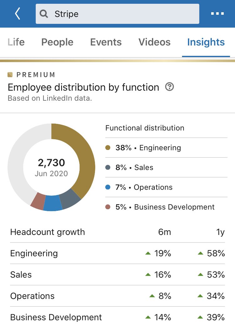 A peak at their employee base also supports what/where each is emphasizing (directionally):Stripe has 2,700+ people today, heavier investment on engineering across multiple product initiative, lighter on sales/BD <15% of workforce given more developer-led distribution to SMBs