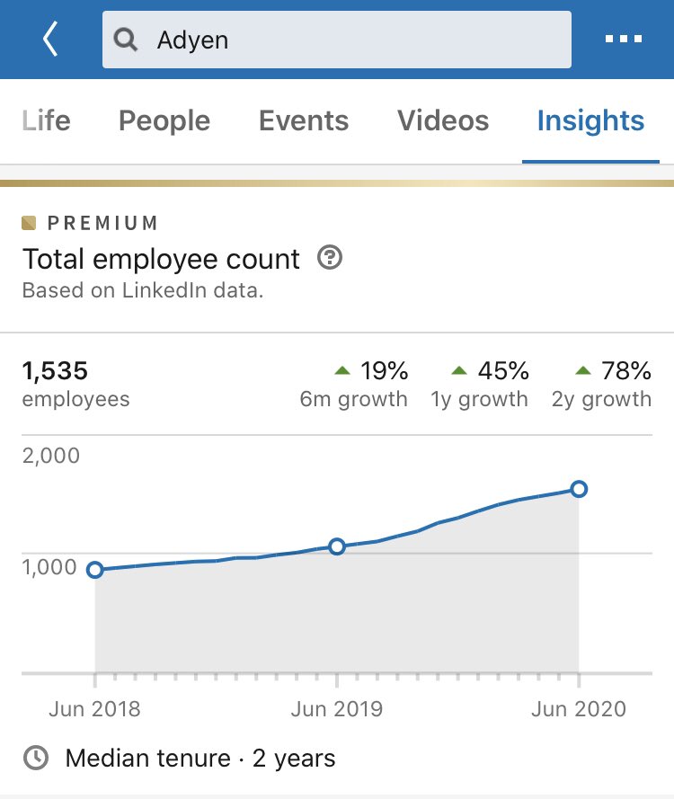 Adyen is leaner with 1,500+ people, growing headcount less rapidly, but equally strong investment in engineering and unsurprisingly a bit more weighted to sales/BD given its enterprise merchant focus approaching 30% of workforce