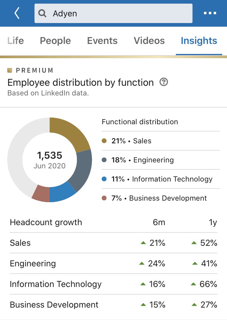 Adyen is leaner with 1,500+ people, growing headcount less rapidly, but equally strong investment in engineering and unsurprisingly a bit more weighted to sales/BD given its enterprise merchant focus approaching 30% of workforce