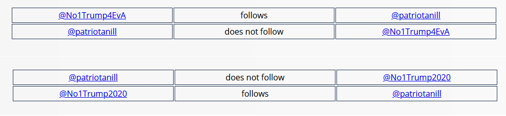 And if you check out the follows, sure enough BOTH of his backup accounts follow Anil Kumar's latest account,  @PatriotAnill - this is the one I have the pinned tweet on currently (9)...
