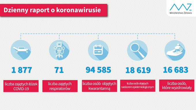 Najnowsze dane (stan na 20 czerwca br.):  - liczba zajętych łóżek COVID-19: 1 877; - liczba zajętych respiratorów: 71; - liczba osób objętych kwarantanną 94 585; - liczba osób objętych nadzorem sanitarno-epidemiologicznym 18 619; - liczba osób, które wyzdrowiały 16 683.