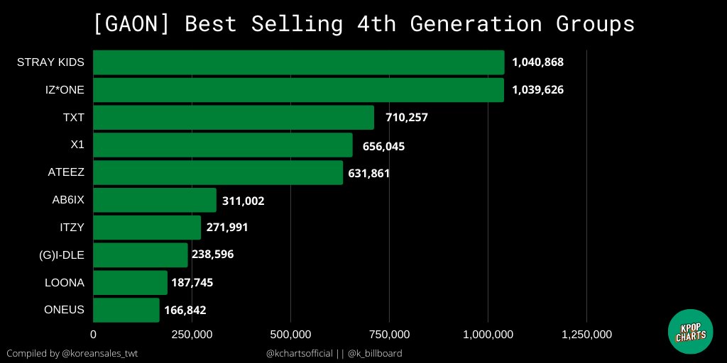 Hotel lukke slap af Kpop Charts on Twitter: "[GAON] Best Selling 4th Generation Groups:  https://t.co/3DgDakV8nm" / Twitter