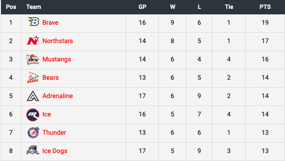 AIHL_95's tweet photo. And that wraps up another weekend of #LockdownHockey! Only six points separate the top from the bottom, and plenty of time for teams to make a run. Head to https://t.co/mq8eBNrt0W for more info! https://t.co/iFtBsahRwL