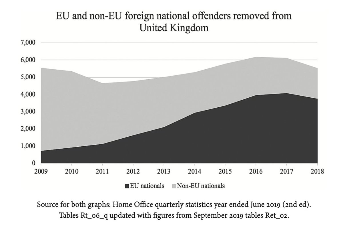 The other shows the number of EU nationals being deported increasing from a very low base to well over half of all deportations over the same period.