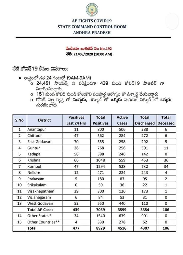 Chittoorcentral's tweet photo. #covid19 #Apupdate
చిత్తూరు జిల్లాలో వేగంగా పెరుగుతున్న కరోనా కేసులు ,
#StayHome #StaySafe https://t.co/KMWF4KNJuQ