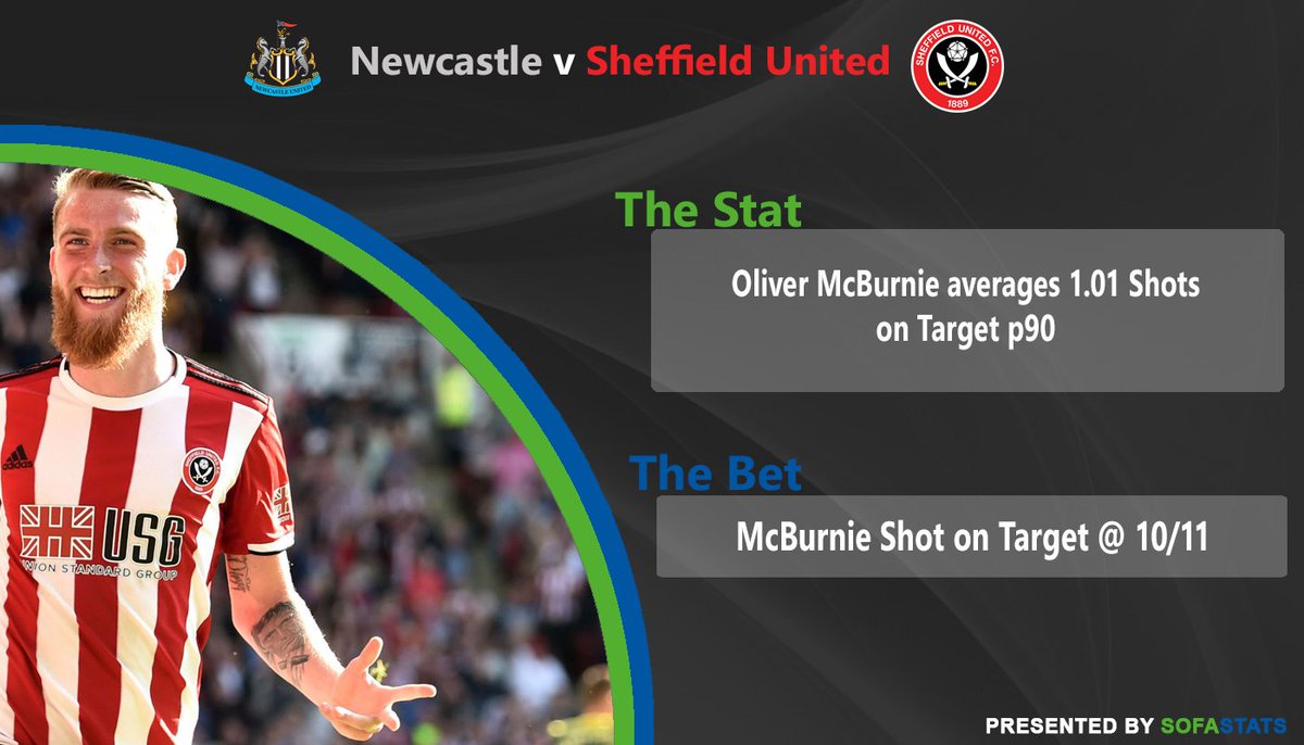SofaStats's tweet image. 🟢 Tip 1 of the Day 🔵 

No team have conceded more shots on target than Newcastle this season. Below is 4/5 with Bet365 but have seen 2/5 (skybet) and 1/2 (hills), so make sure you're getting value. #NEWSHU