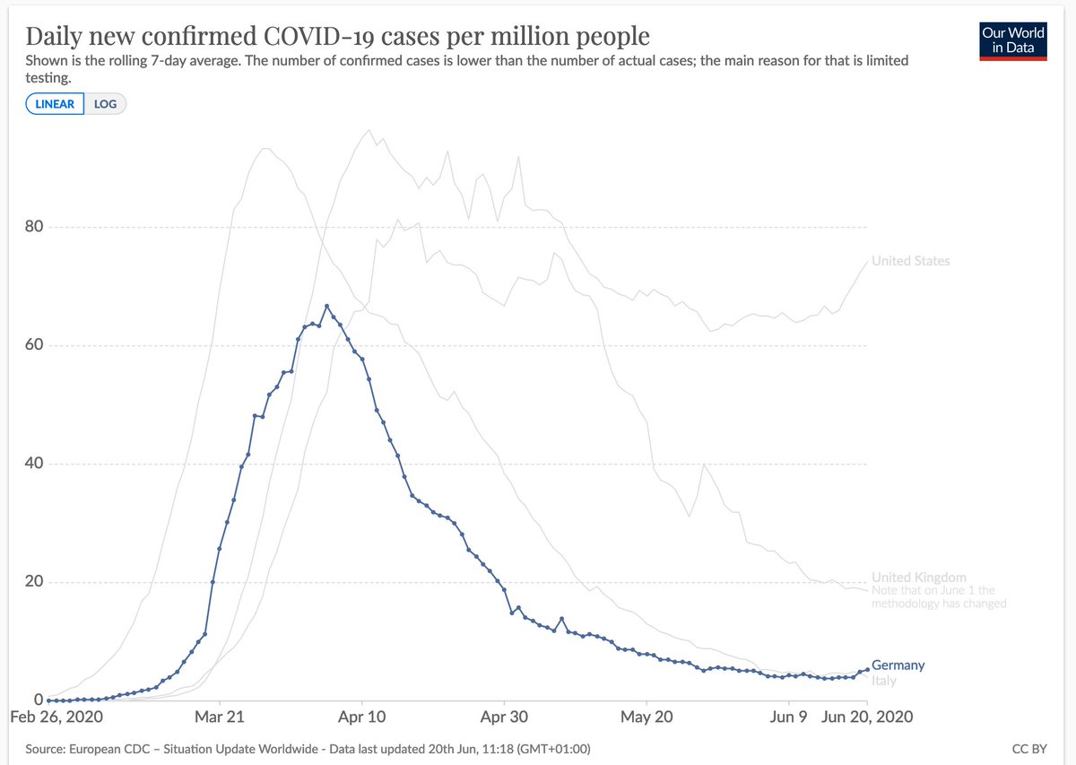 Max Roser On Twitter The Rate Of Confirmed Covid 19 Cases In Germany Is Increasing According To Germany S Rki De The R0 Has Increased Significantly Above 1 They Estimate A 4 Day R0 Of 1 79