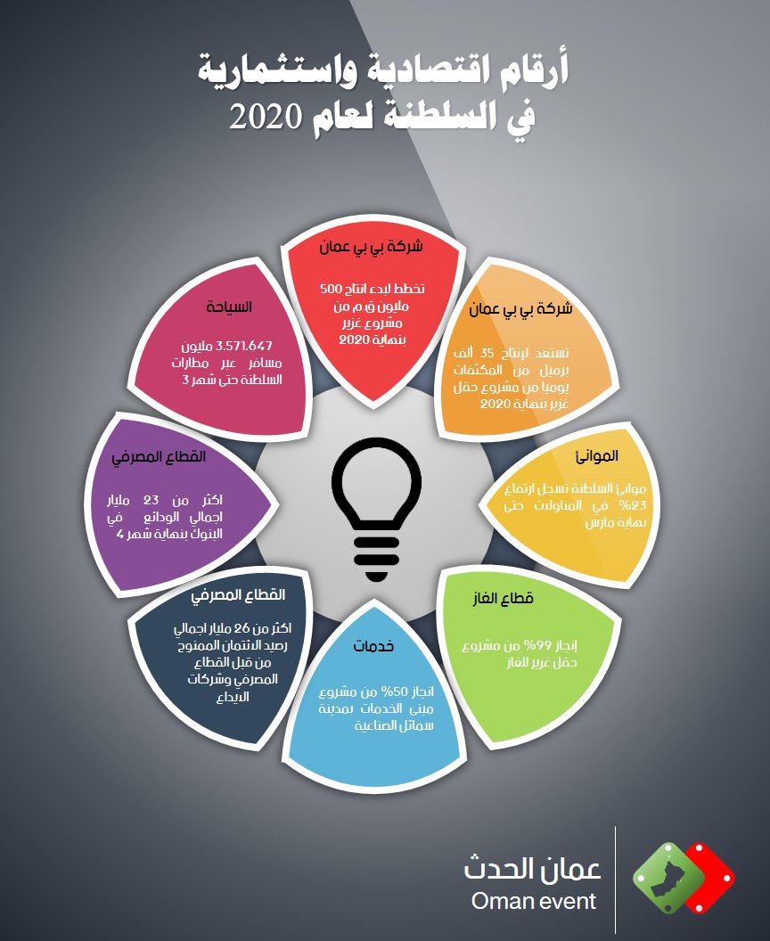 ارقام اقتصادية 2020
 بي بي عُمان تستعد لإضافة نصف مليار قدم مكعب من الغاز عند اكتمال جاهزية تطوير حقل غزير ليصبح الانتاج اليومي 1.5 مليار قدم مكعب